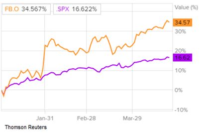 Comparación de las devoluciones de acciones de Facebook y el S&P 500