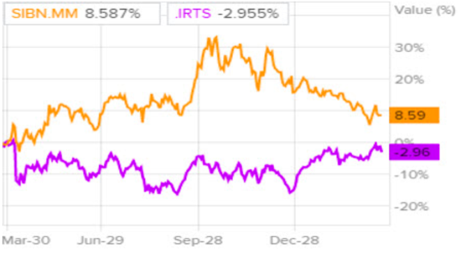 Dinámica de las acciones de Gazprom Neft e índice RTS