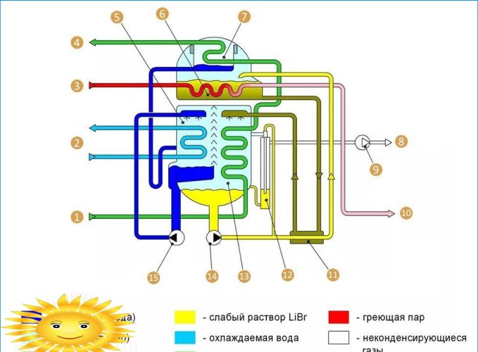 Diagrama esquemático de una bomba de calor por absorción