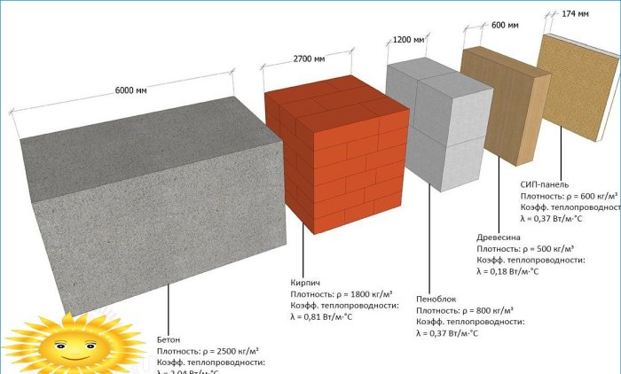 Comparación de la eficiencia energética de diferentes materiales de construcción