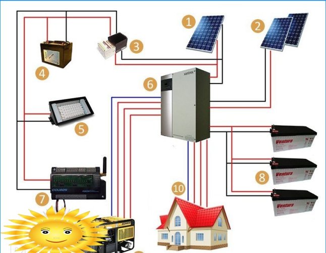 Paneles solares para el hogar. Diagramas de aplicación y conexión