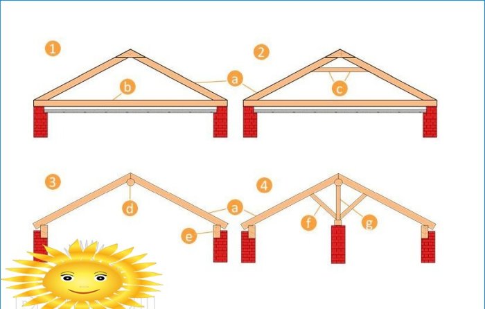 Sistema de vigas de techo a dos aguas: cálculo de vigas para varios revestimientos
