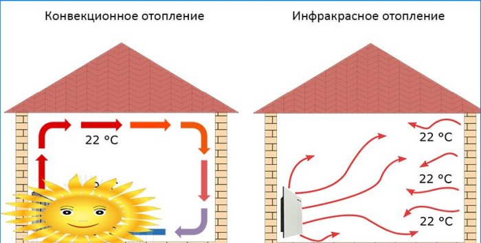 Calefacción eléctrica en la casa: calentadores de cuarzo.