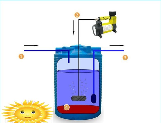Cómo elegir e instalar filtros de purificación de agua de un pozo