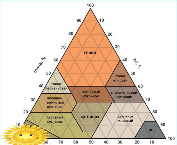 Composición granulométrica del suelo (triángulo de Ferré)