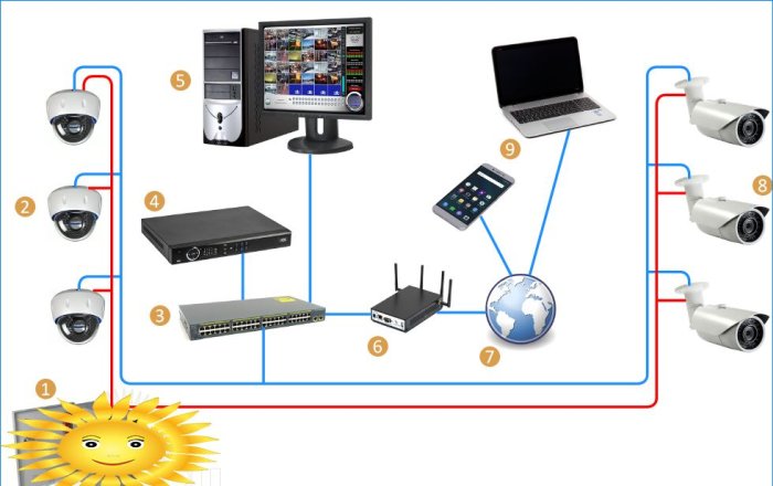 Diagrama de cableado para cámaras de vigilancia IP