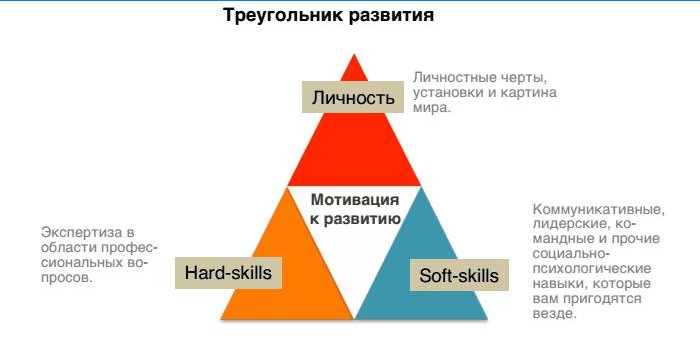 Triángulo de desarrollo